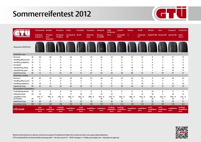 Grafik Übersicht GTÜ Sommerreifen-Test 2012